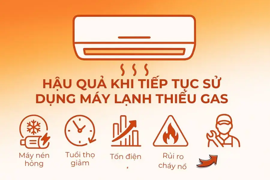 Sẽ rất nguy hiểm nếu tiếp tục sử dụng máy lạnh thiếu gas, hoặc hết gas.