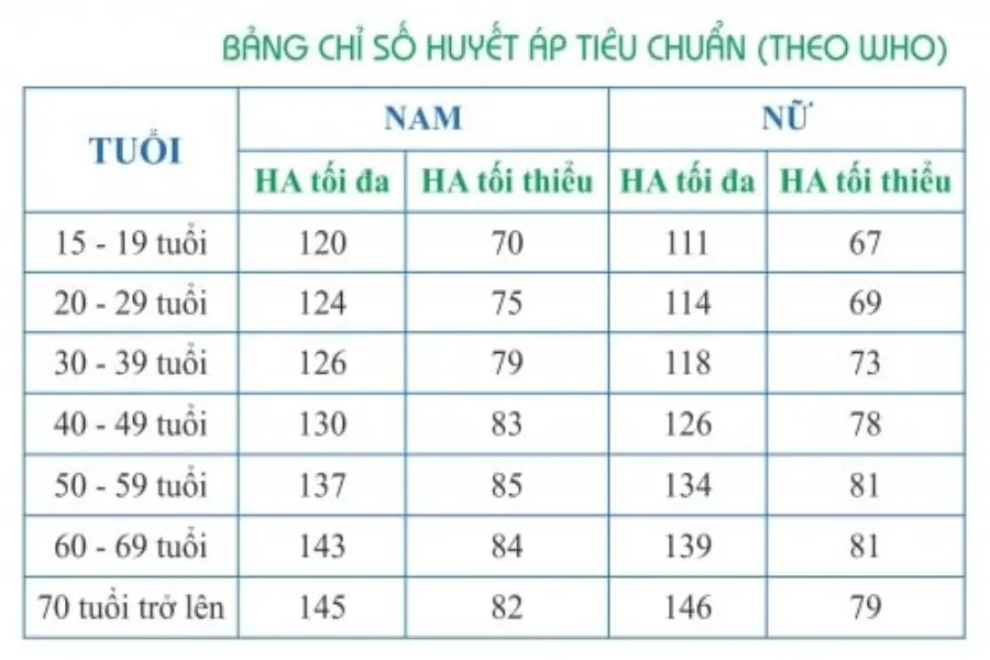 Bảng chỉ số huyết áp theo WHO