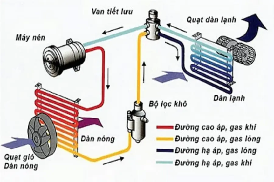 Nguyên lý hoạt động của hệ thống thoát nước trong điều hoà.