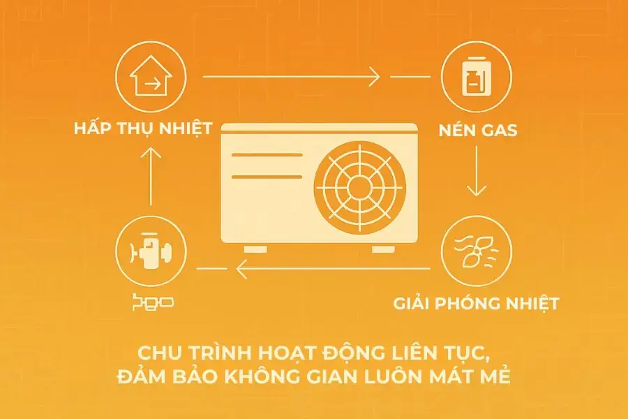 (Hình minh họa) Chu trình hoạt động của dàn nóng.