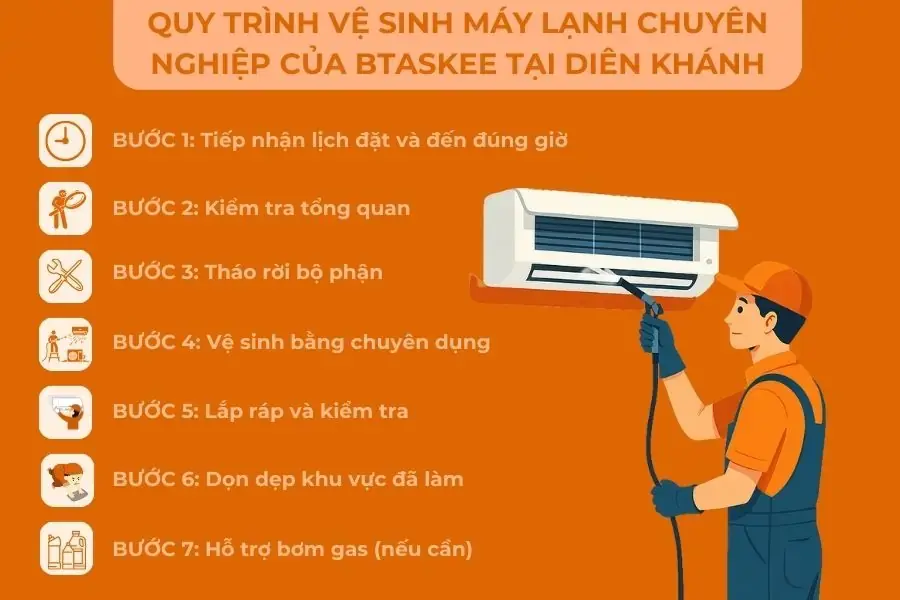 Minh hoạ quy trình 7 bước vệ sinh máy lạnh bTaskee tại Diên Khánh.