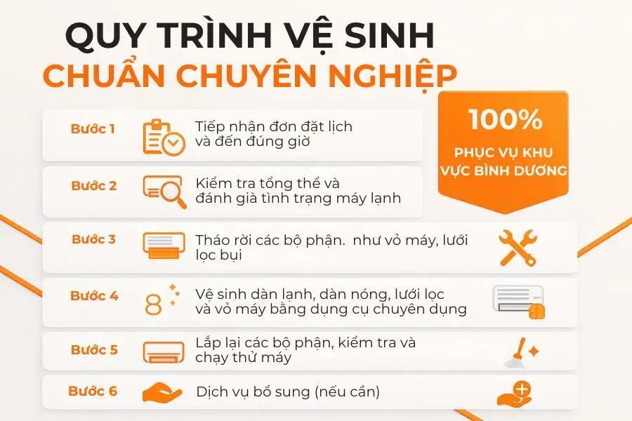 Mô phỏng quy trình vệ sinh máy lạnh chuẩn chuyên nghiệp tại bTaskee.