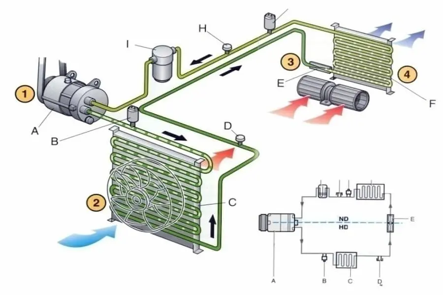 Cách hệ thống làm lạnh trong điều hoà hoạt động.