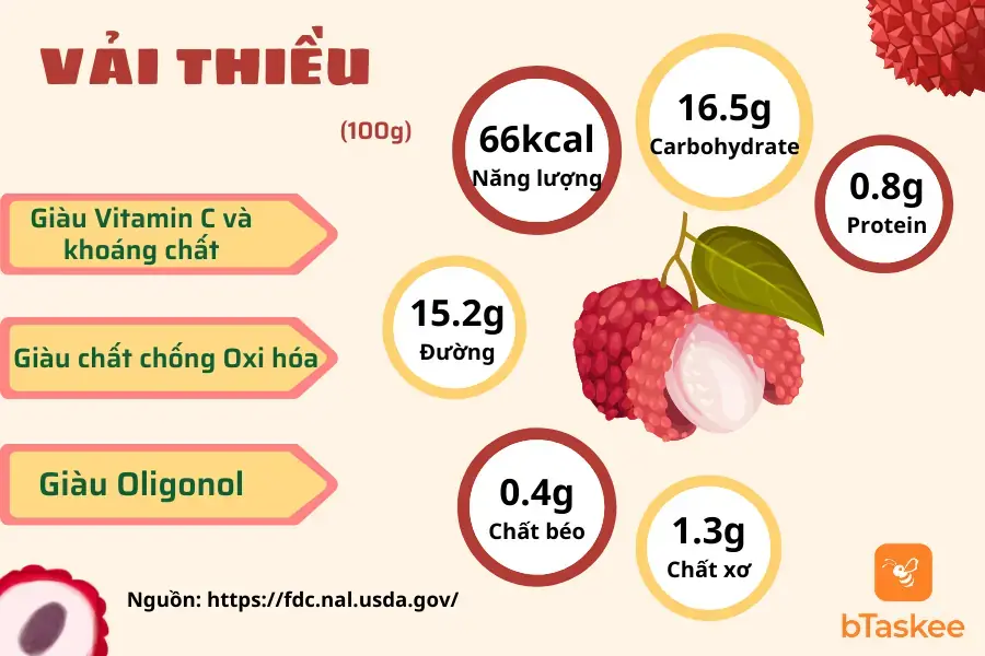 Thành phần dinh dưỡng trong vải thiều