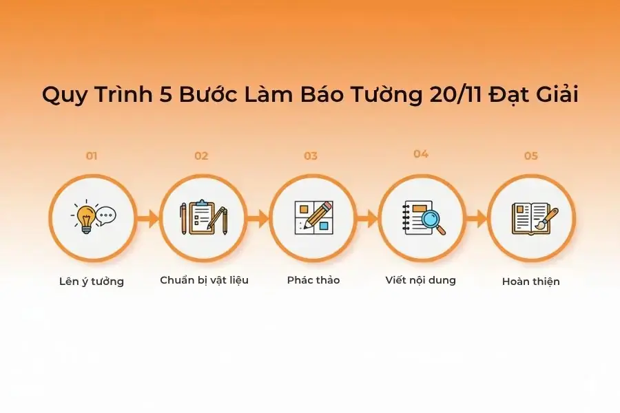 Mô phỏng quy trình 5 bước làm báo tường 20/11 chuẩn.