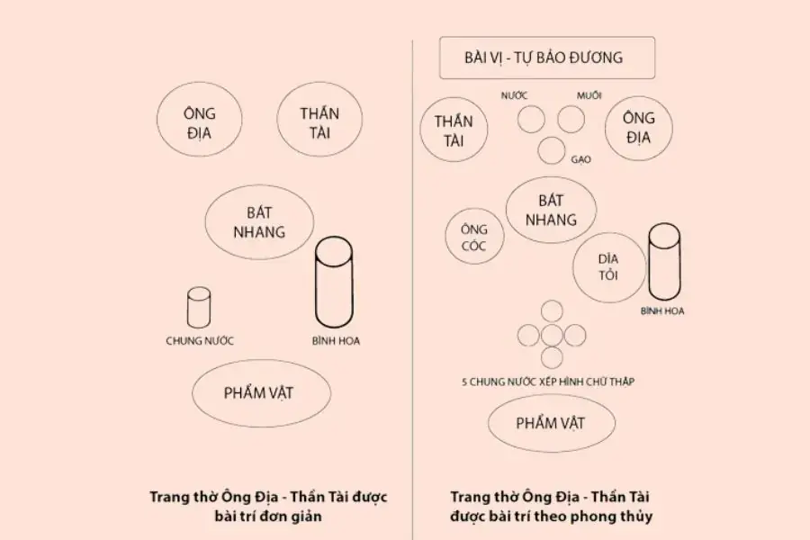 Bày trí bàn thờ Thần Tài khi tuân thủ nguyên tắc phong thủy sẽ tăng vượng khí cho gia chủ.
