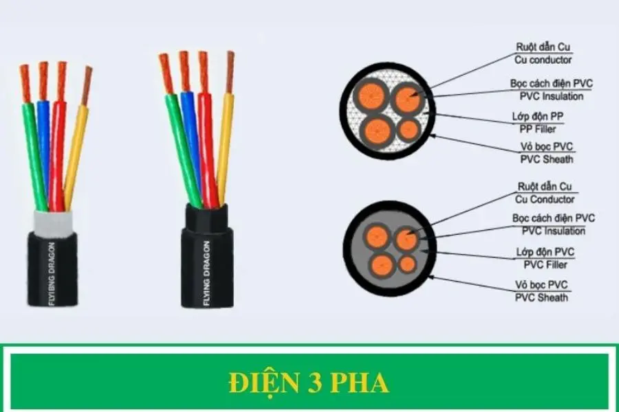 Điện 3 pha hay còn biết với tên gọi tiếng Anh là three-phase current.