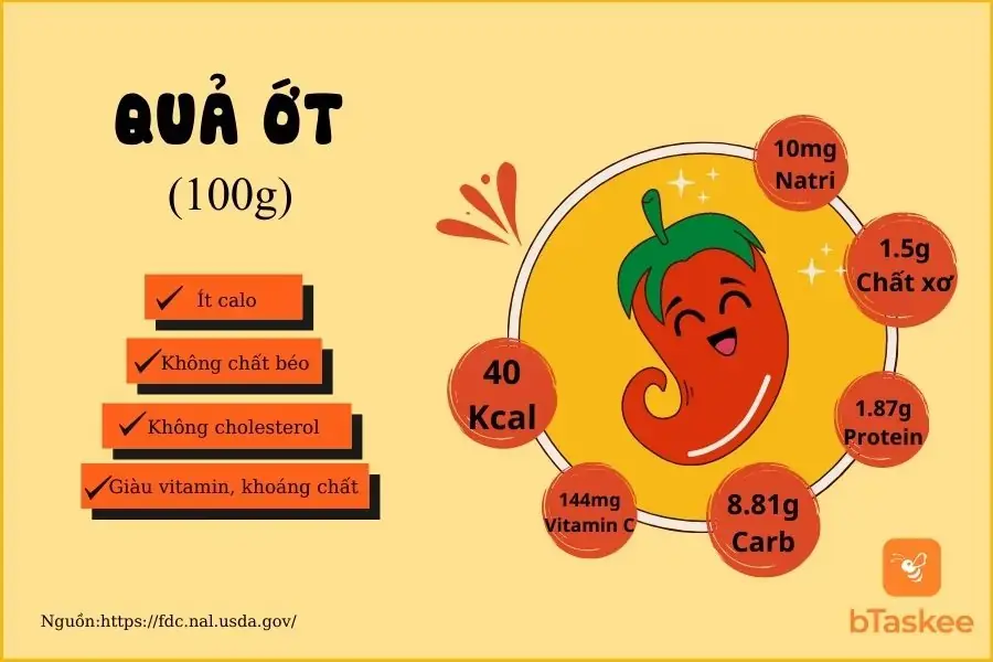 Thành phần dinh dưỡng trong 100g ớt đỏ tươi sống