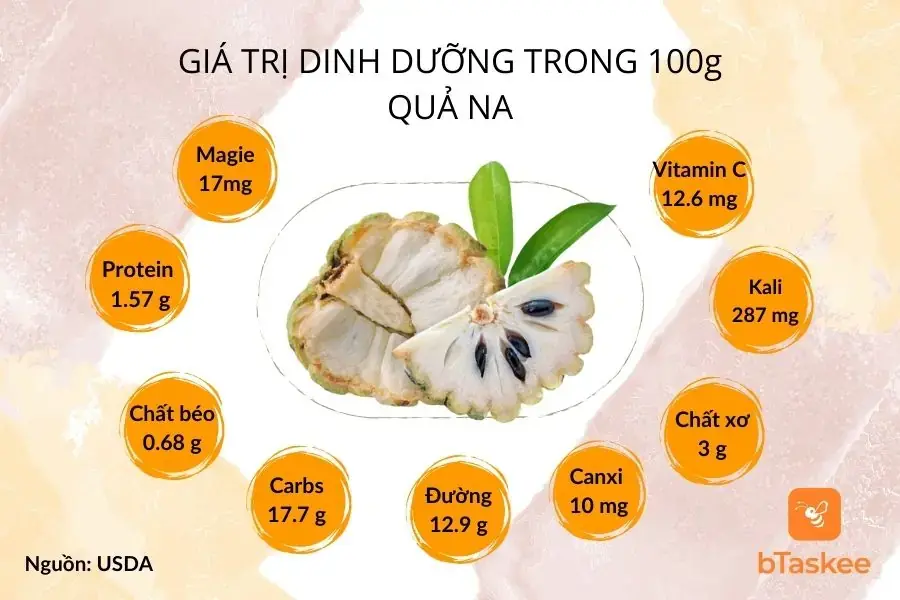 Giá trị dinh dưỡng trong 100g quả na