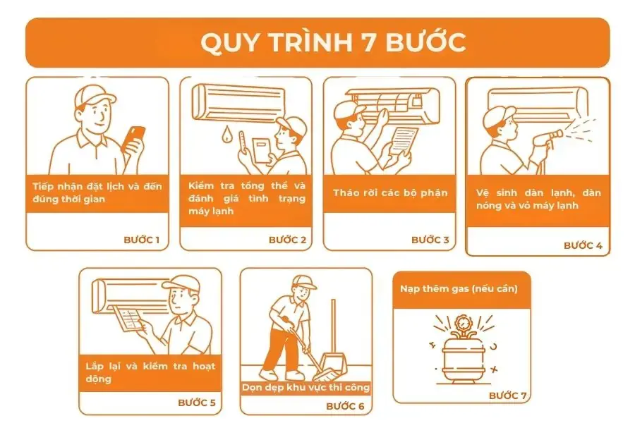 Mô phỏng quy trình vệ sinh 7 bước chuyên nghiệp chuẩn bTaskee.
