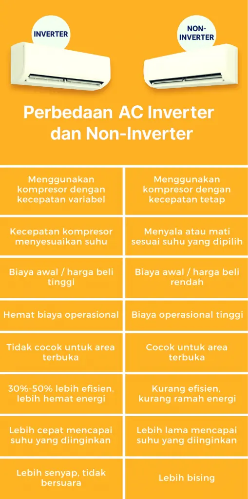Infografis Perbedaan AC Inverter dan Non Inverter
