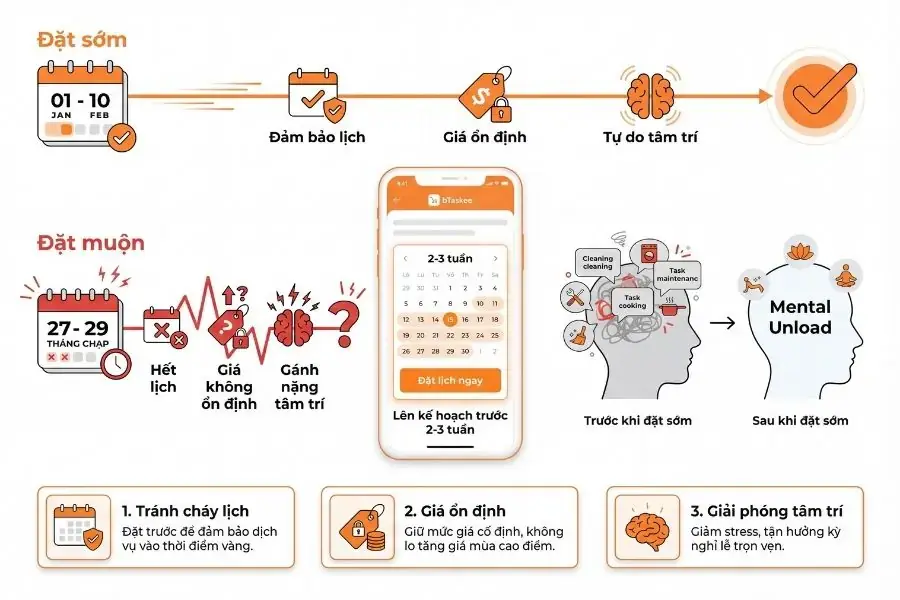 Nên đặt lịch sớm để giảm tải trước Tết.
