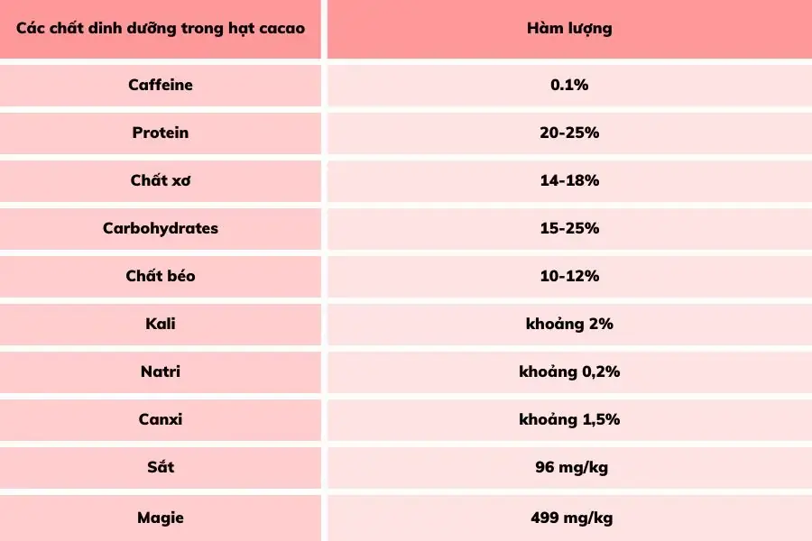 Hàm lượng chất dinh dưỡng trong 100g bột cacao giảm cân