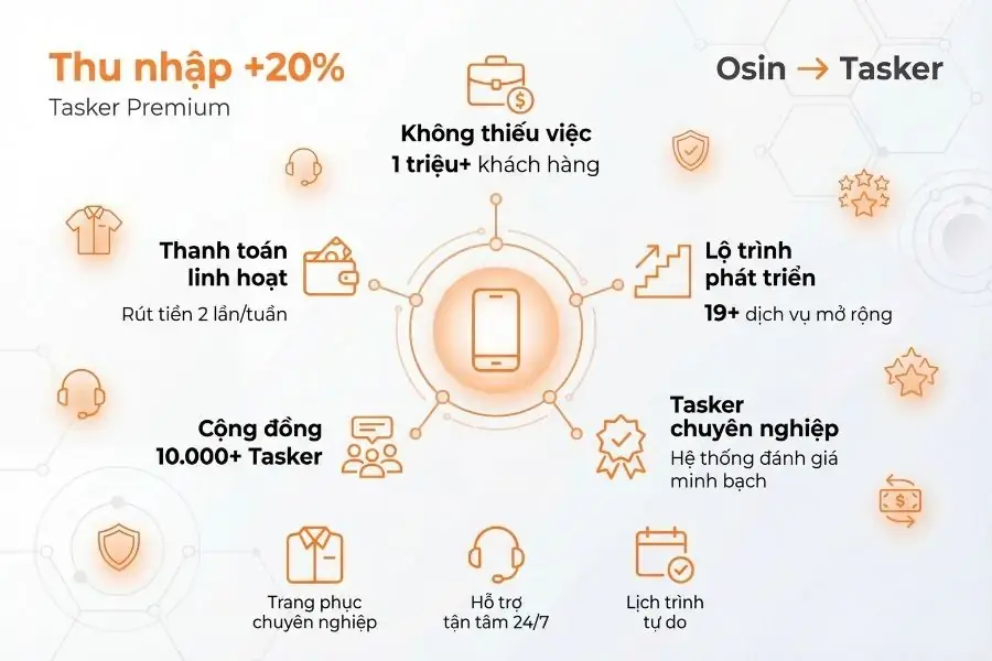 Vì sao nên trở thành cộng tác viên bTaskee?