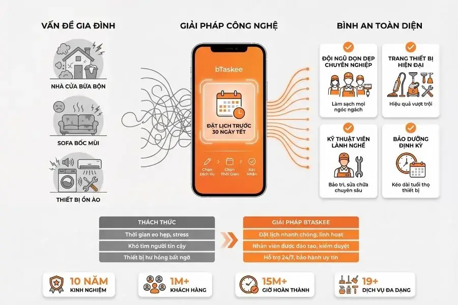 bTaskee mã hóa lo toan thành thảnh thơi thế nào?