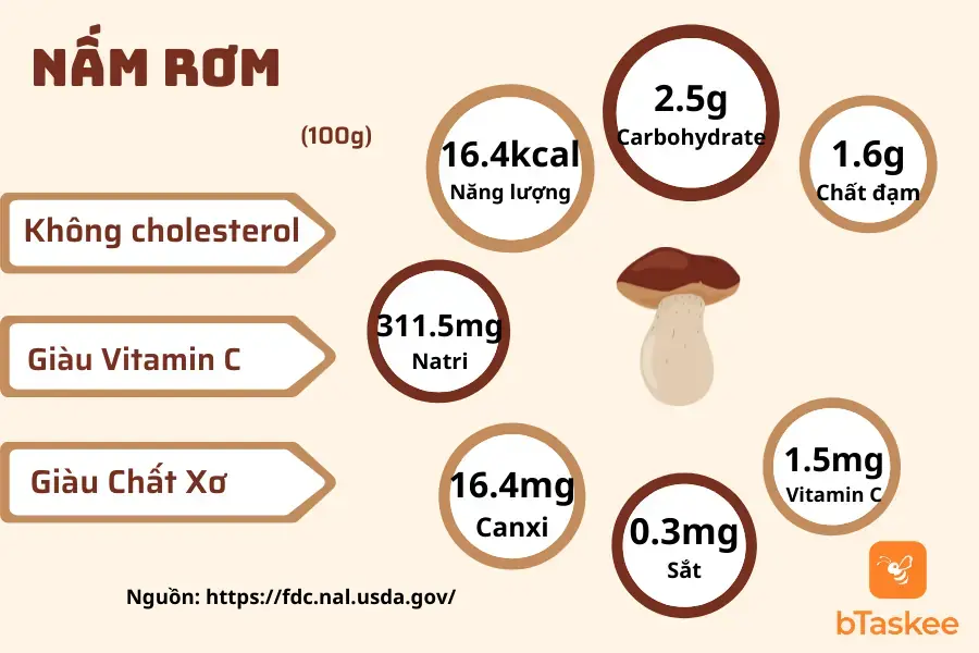 Thành phần dinh dưỡng của nấm rơm