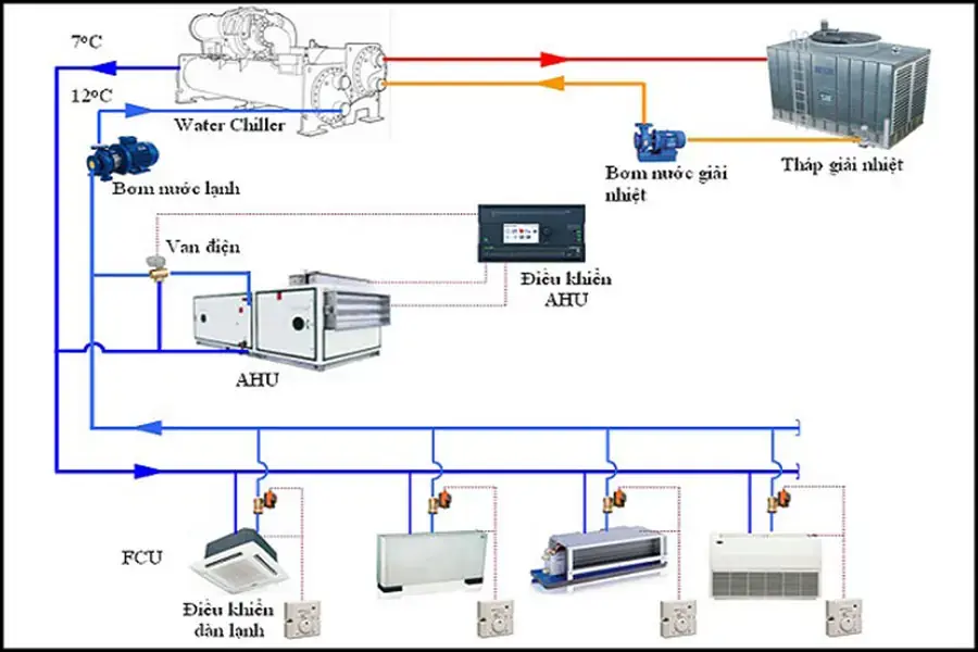 Sơ đồ một hệ thống máy lạnh trung tâm (nguồn: Điện Máy Thiên Hòa)