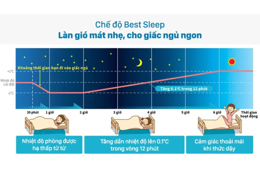 Nhiệt độ trong phòng được hạ thấp từ từ, sau đó tăng dần lên.
