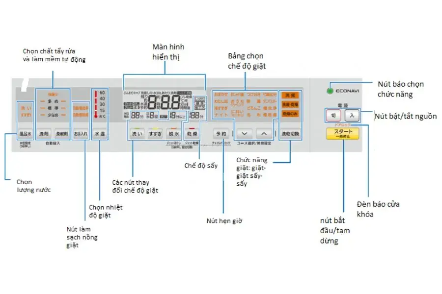 Bảng điều khiển bằng tiếng Việt của máy giặt Panasonic Nhật.
