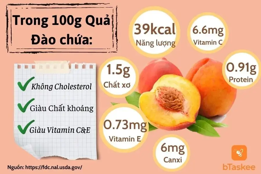 Thành phần dinh dưỡng trong 100g quả đào