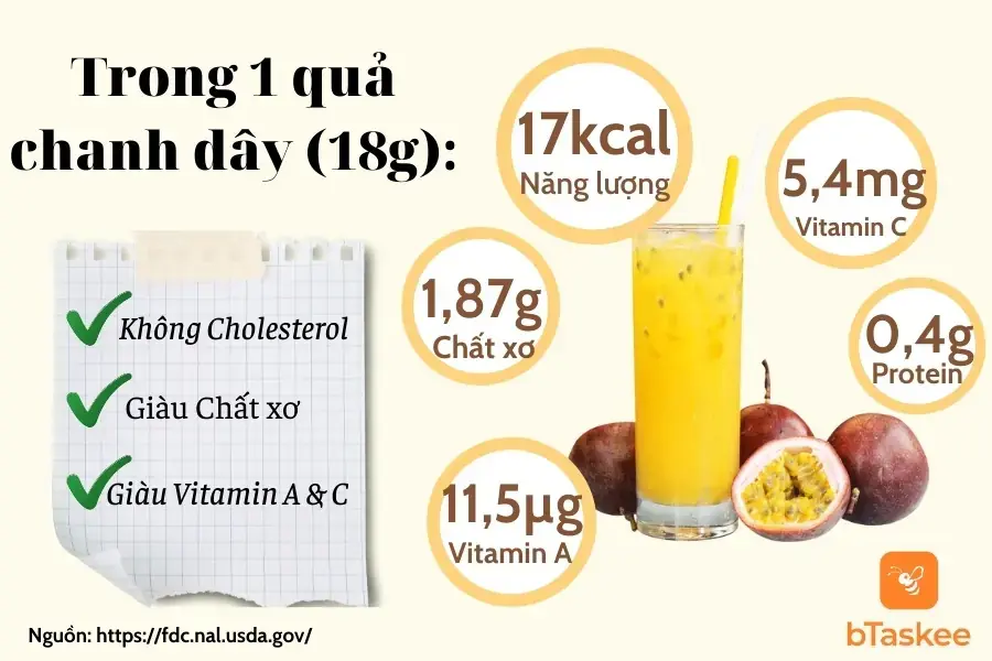 Thành phần dinh dưỡng trong 1 quả chanh dây