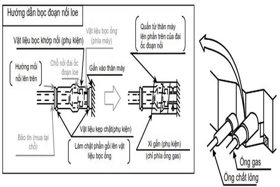 Các bước bọc bảo ôn nối loe trên dàn lạnh