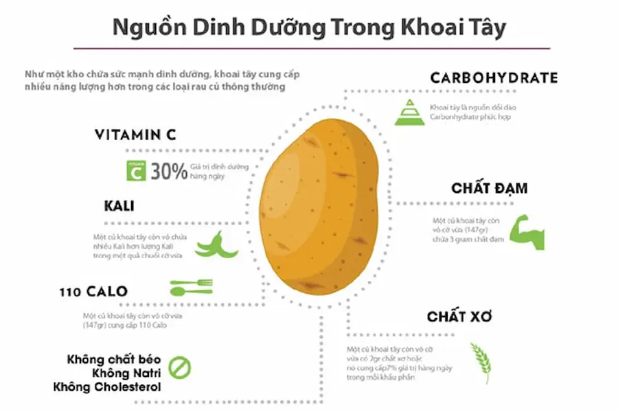 Thành phần dinh dưỡng mà khoai tây có.