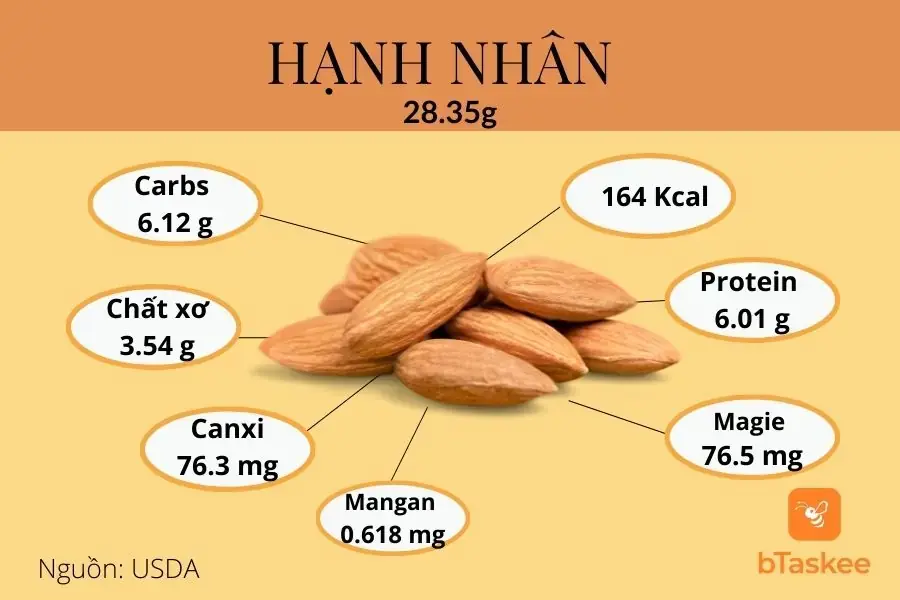Giá trị dinh dưỡng trong 28.35 gram hạnh nhân
