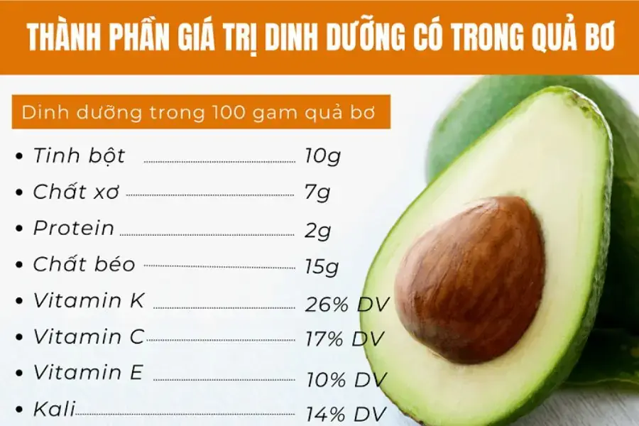 Dinh dưỡng có trong 100g bơ.