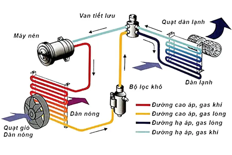 Sơ đồ mô tả nguyên lý hoạt động dàn lạnh của điều hòa.