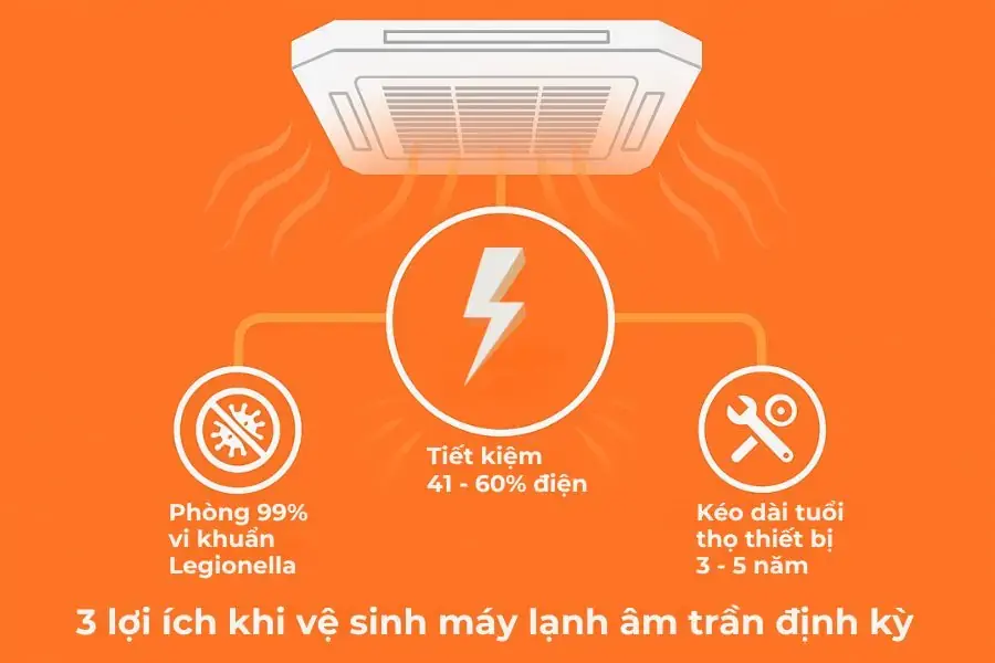 Vệ sinh máy lạnh âm trần đem đến nhiều lợi ích tích cực cho sức khỏe và thiết bị.