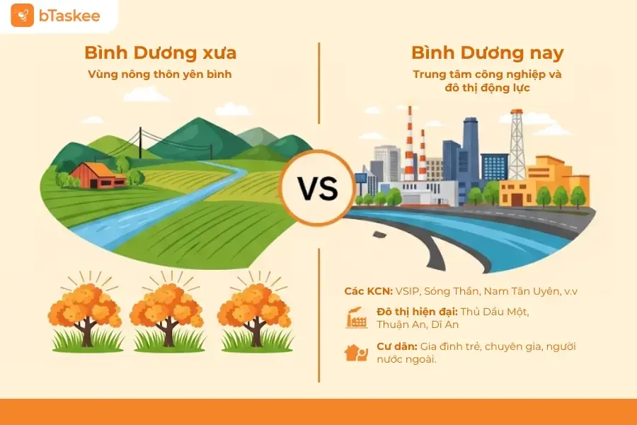 Bình Dương có nhiều thay đổi sau thời gian. 