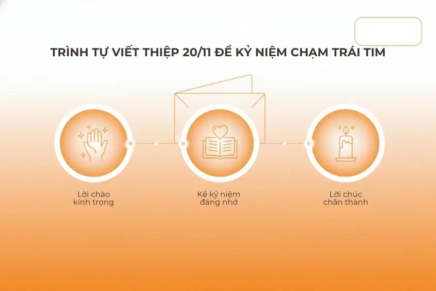 Hãy luôn ghi nhớ trình tự viết thiệp 20/11 nhé.
