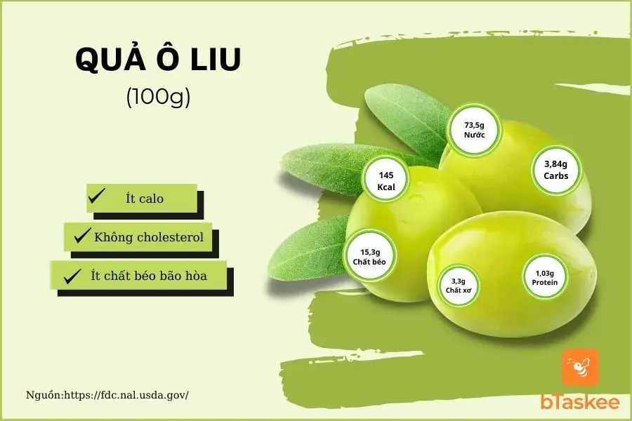 Thành phần dinh dưỡng trong 100g quả ô liu