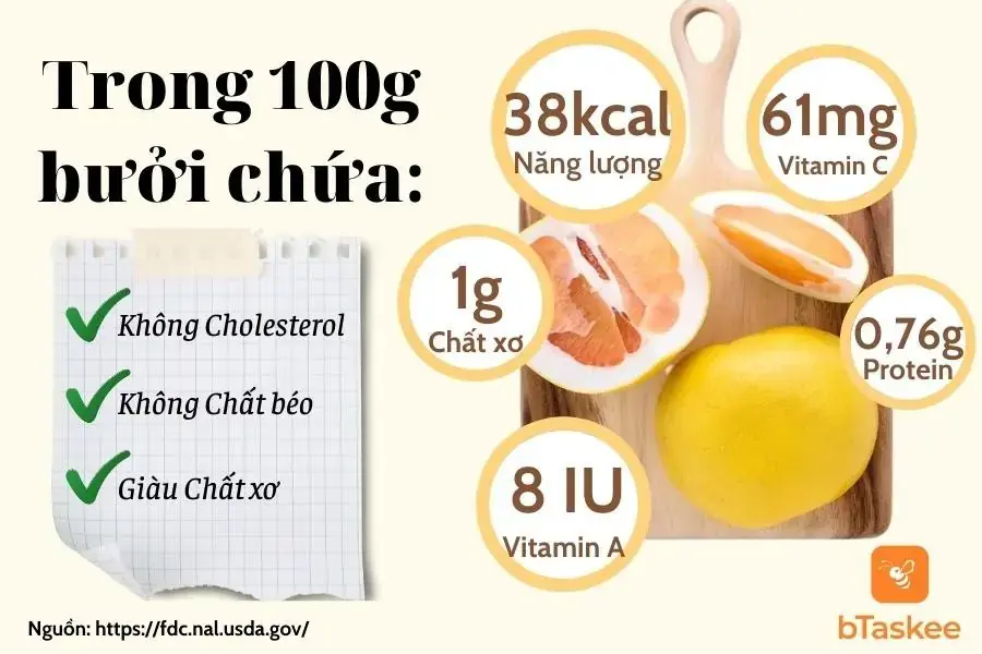 Thành phần dinh dưỡng trong 100g bưởi