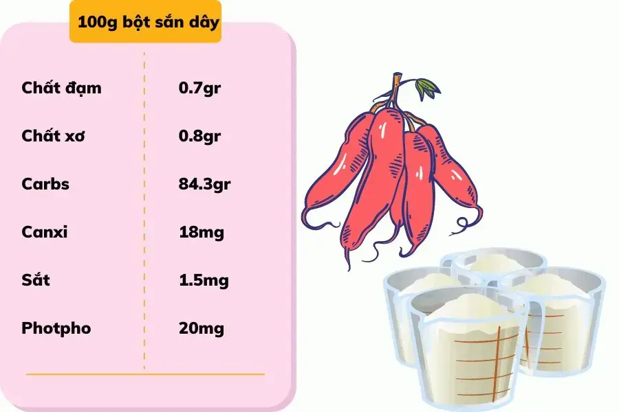 Hàm lượng chất dinh dưỡng có trong 100g bột sắn dây
