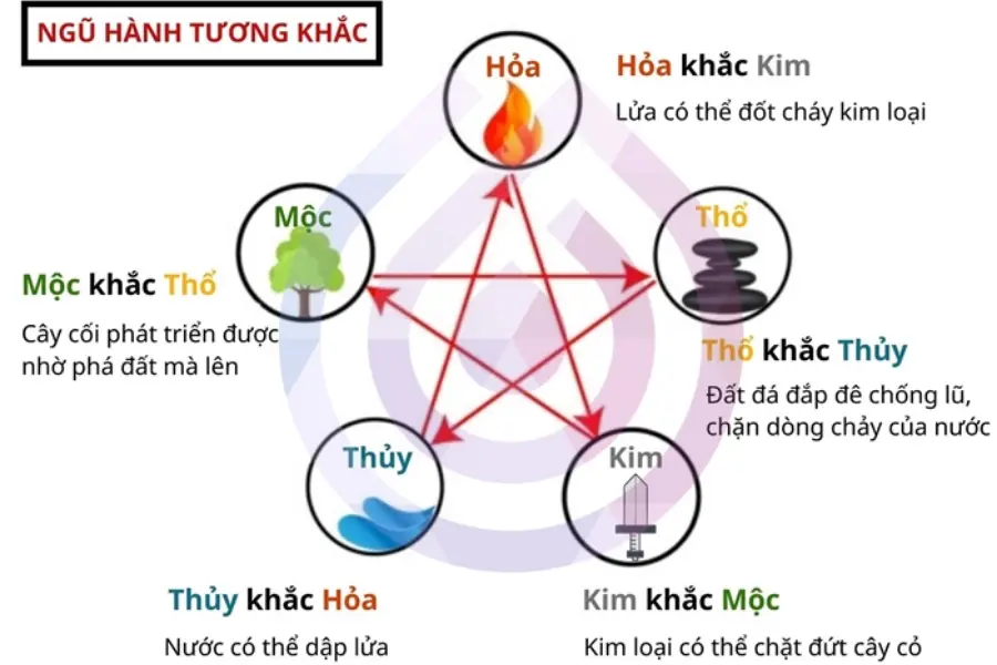 Ngũ hành tương sinh.