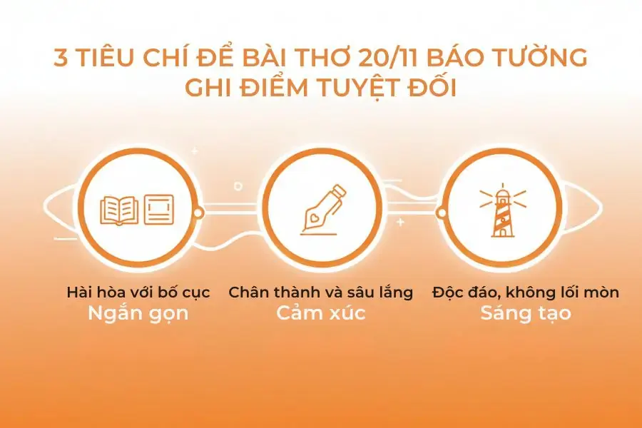Có 3 tiêu chí để bài thơ trên báo tường 20/11 được hoàn hảo.