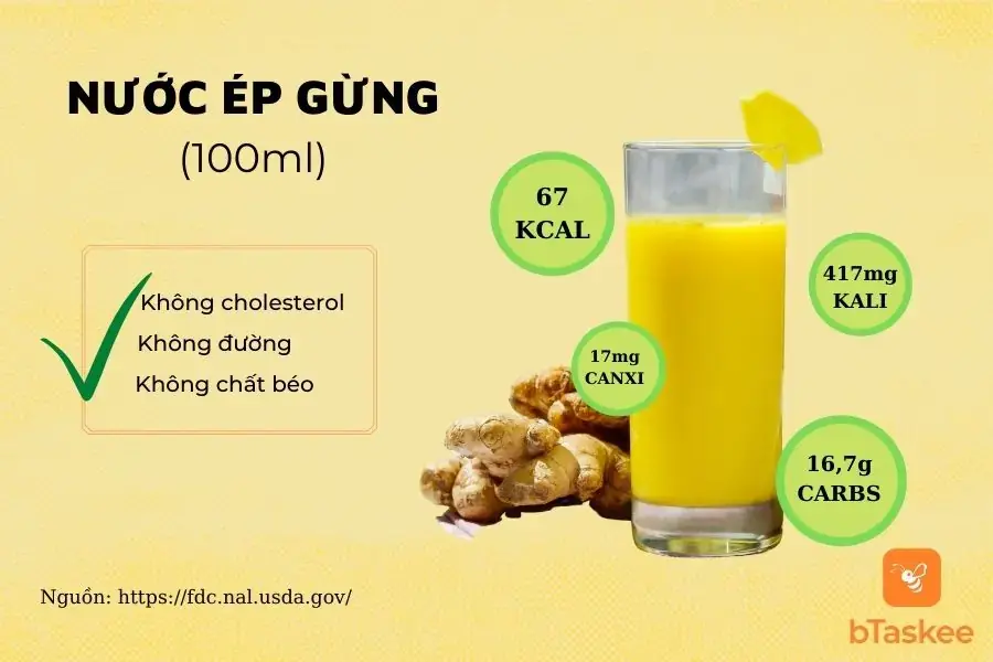 Thành phần dinh dưỡng trong 100ml nước ép gừng