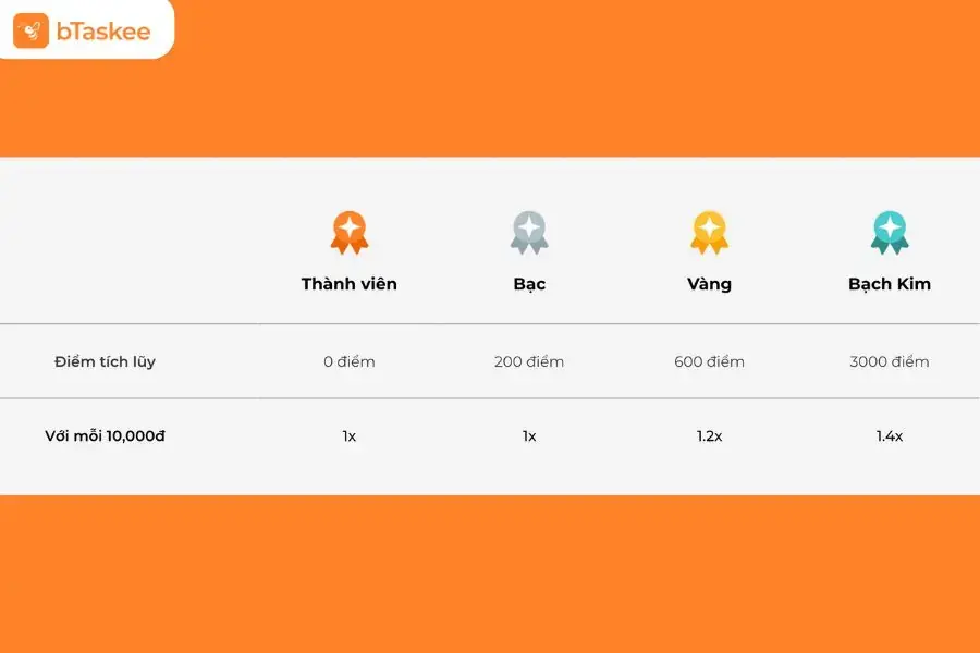 Khách hàng có thể tích điểm bằng bPay để đổi voucher khuyến mãi từ nhiều đối tác của bTaskee.