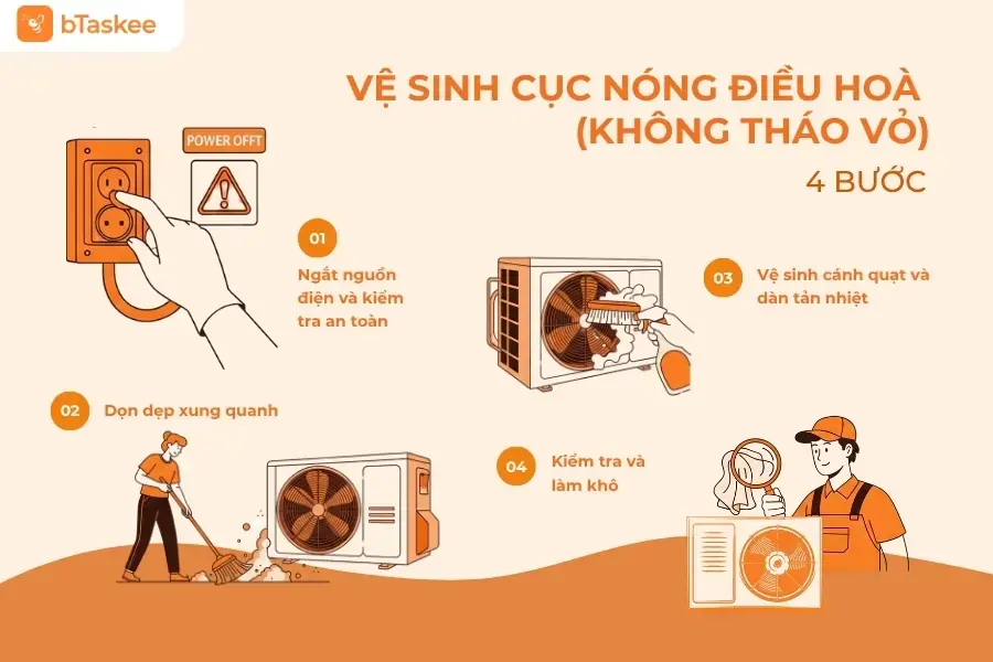 (Hình minh họa) 4 bước vệ sinh cục nóng điều hoà tại nhà không cần tháo vỏ. 