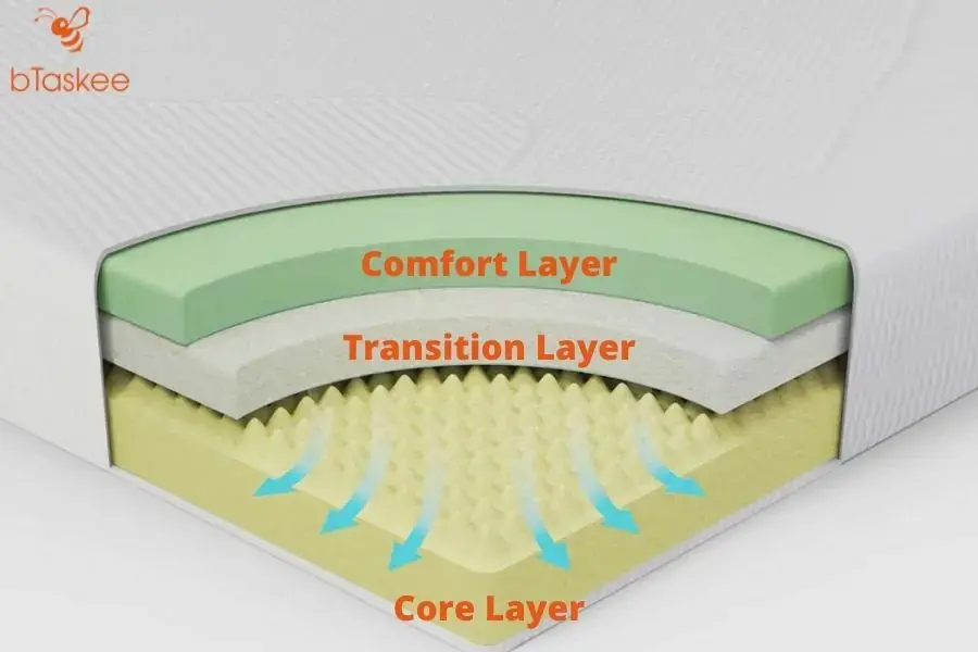 Cấu trúc các lớp bên trong nệm memory foam