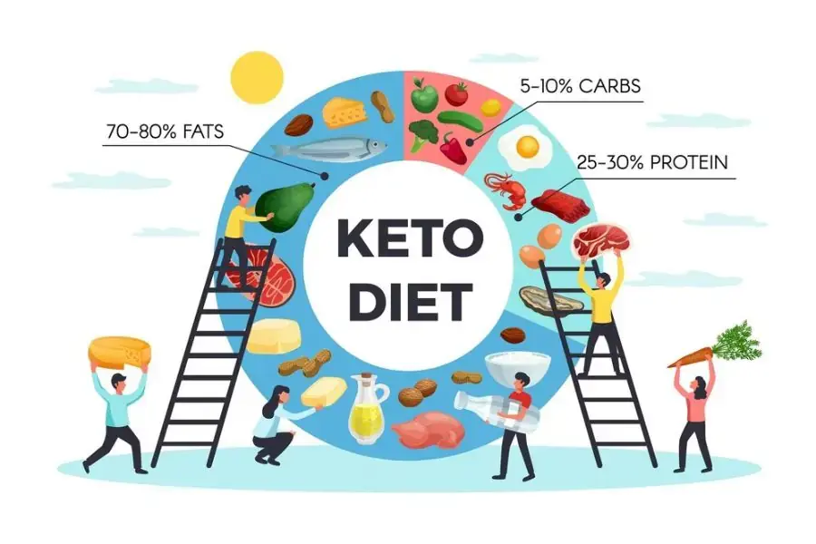 Tìm hiểu chế độ ăn Keto