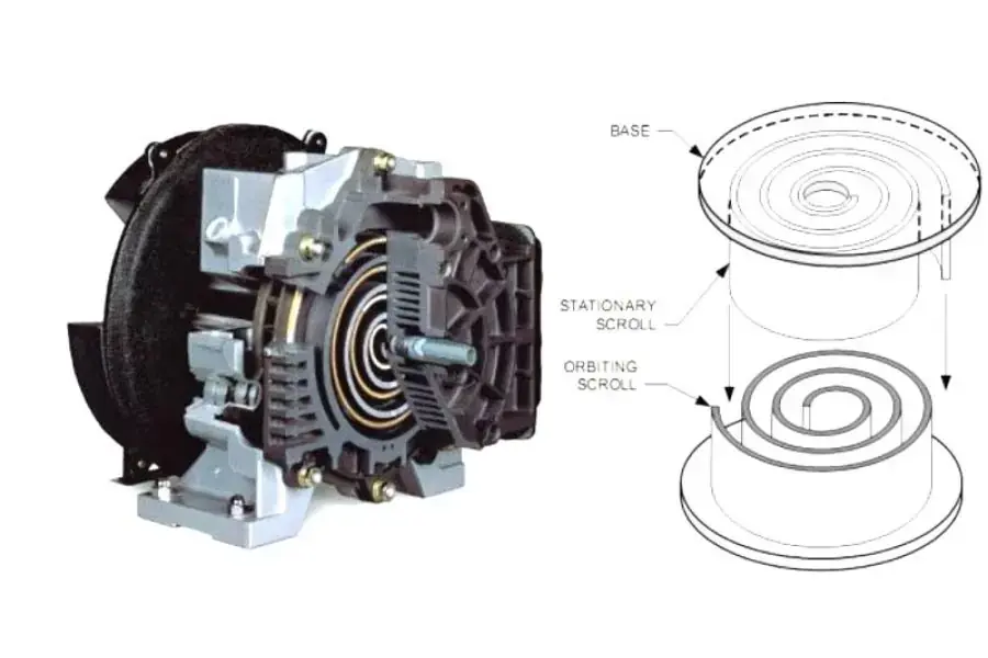Cấu tạo của máy nén gồm 2 vòng xoắn ốc, vòng tĩnh và vòng động