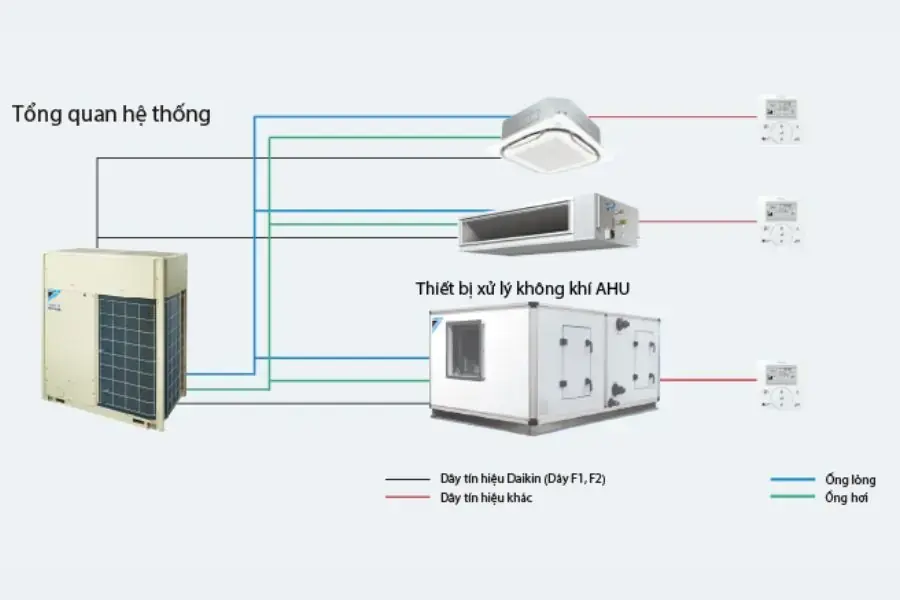 Hệ thống VRF sử dụng rộng rãi ở các khu công nghiệp