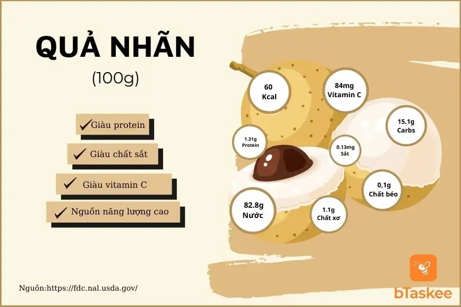 Thành phần dinh dưỡng trong 100g quả nhãn